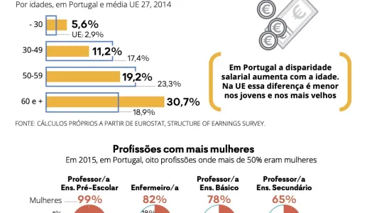 Infografia: O que distingue a mulher em Portugal e na Europa