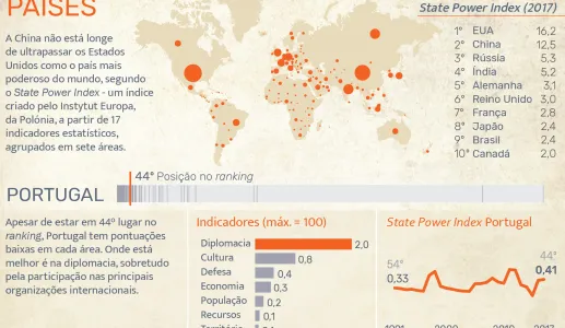 Mapa do índice de poder estatal, destacando indicadores de Portugal e sua posição de 44º lugar. Créditos: Ricardo Garcia/Joaquim Guerreiro
