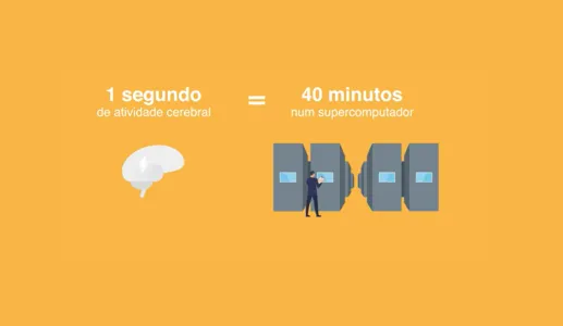 Imagem de um cérebro, com supercomputadores ao lado. Texto "1 segundo de atividade cerebral = 40 minutos num supercomputador". Fundo laranja.