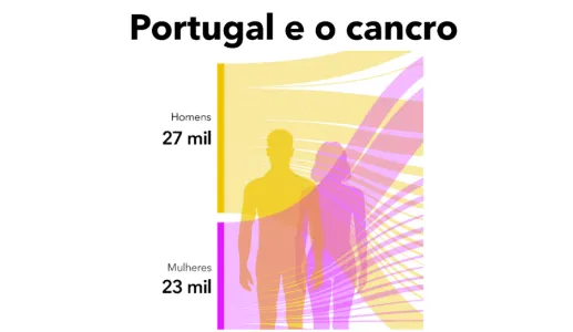 Imagem da infografia Portugal e o cancro