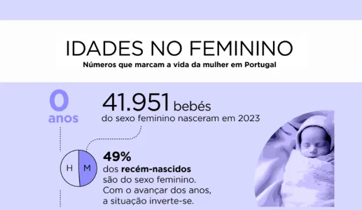 Imagem da infografia Idades no feminino