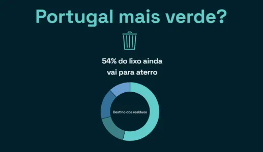 gráfico sobre resíduos em Portugal. Texto "54% do lixo mai para aterro. Portugal mais verde".