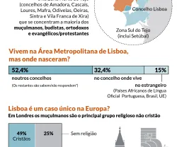 Infografia: Quantas religiões cabem em Lisboa?