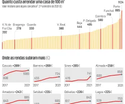 infografia: quanto custa morar em Portugal