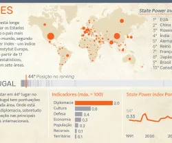 Mapa do índice de poder estatal, destacando indicadores de Portugal e sua posição de 44º lugar. Créditos: Ricardo Garcia/Joaquim Guerreiro