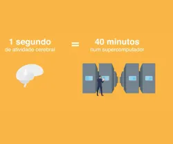 Imagem de um cérebro, com supercomputadores ao lado. Texto "1 segundo de atividade cerebral = 40 minutos num supercomputador". Fundo laranja.