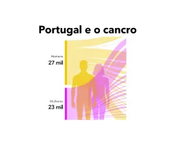 Imagem da infografia Portugal e o cancro