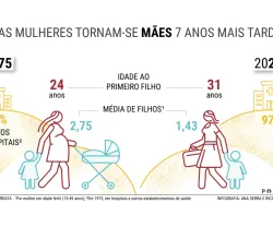 Gráfico sobre a maternidade em 1975 e 2022: idades e estatísticas de partos.