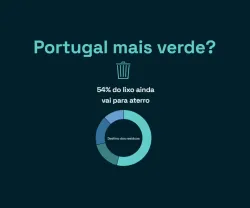 gráfico sobre resíduos em Portugal. Texto "54% do lixo mai para aterro. Portugal mais verde".
